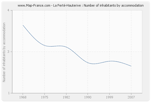 La Ferté-Hauterive : Number of inhabitants by accommodation